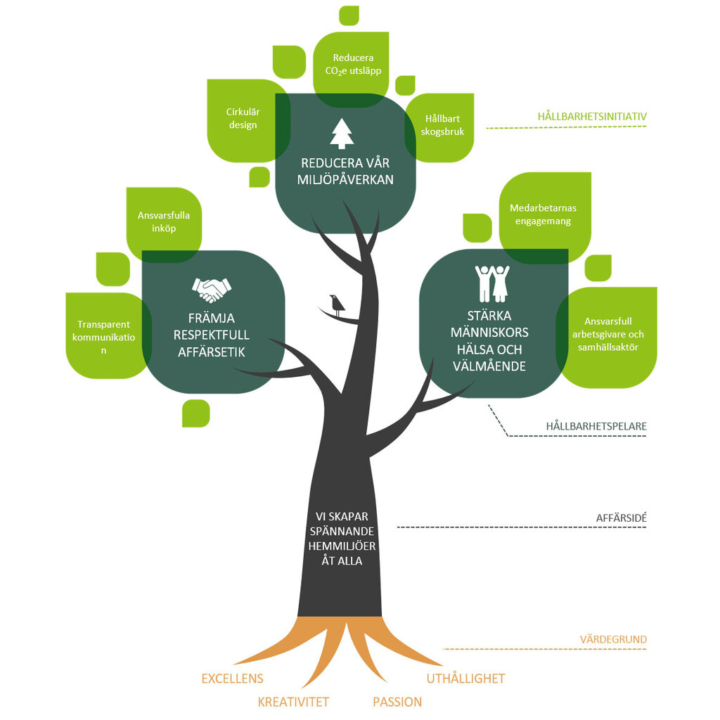 Hållbarhetsstrategi Hållbarhetsstrategi
